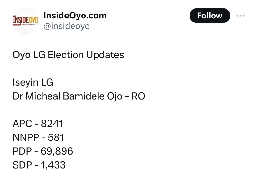 The LG election in Oyo yesterday was absolutely wild. PDP rigged it all. Votes from Iseyin in the last governorship election- 35,969. Votes from LG election yesterday- 80,151.