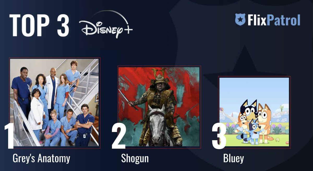 MOST POPULAR SHOWS ON DISNEY+ THIS WEEK. ⬇️ No. 1 @GreysABC 🩺 No. 2 @shogunfx by @Justin_Marks_ 🏯 No. 3 Animated doggie @OfficialBlueyTV 🐩 Check out our full stats for week 17: flixpatrol.com/top10/disney/w…
