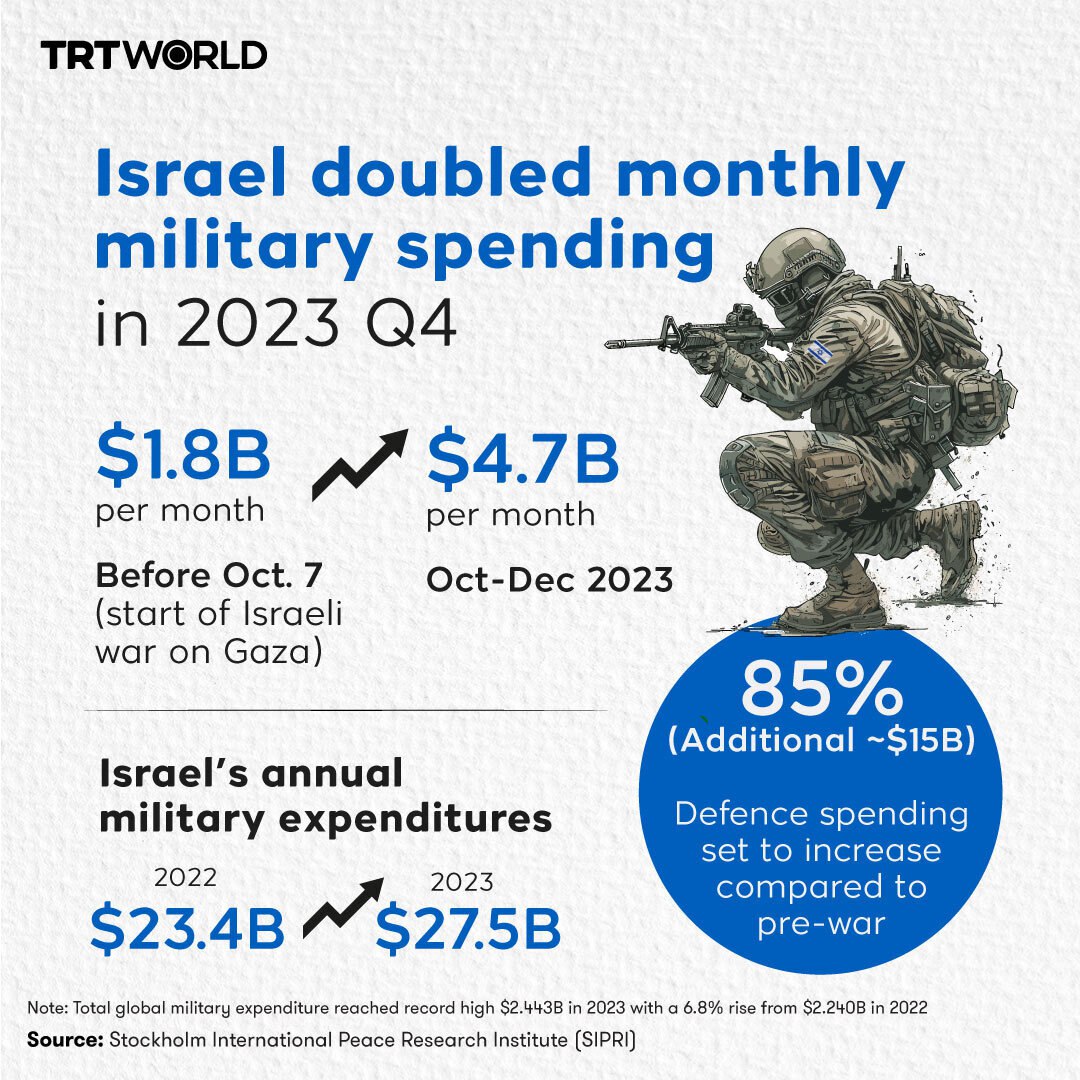 Recent data shows that Israel’s monthly #military spending at least doubled to reach $4.7B by the end of 2023 compared to the previous quarter. Tel Aviv plans to raise its debt to $60B & double its defence spending to continue its ongoing Gaza offensive a senior Israeli official