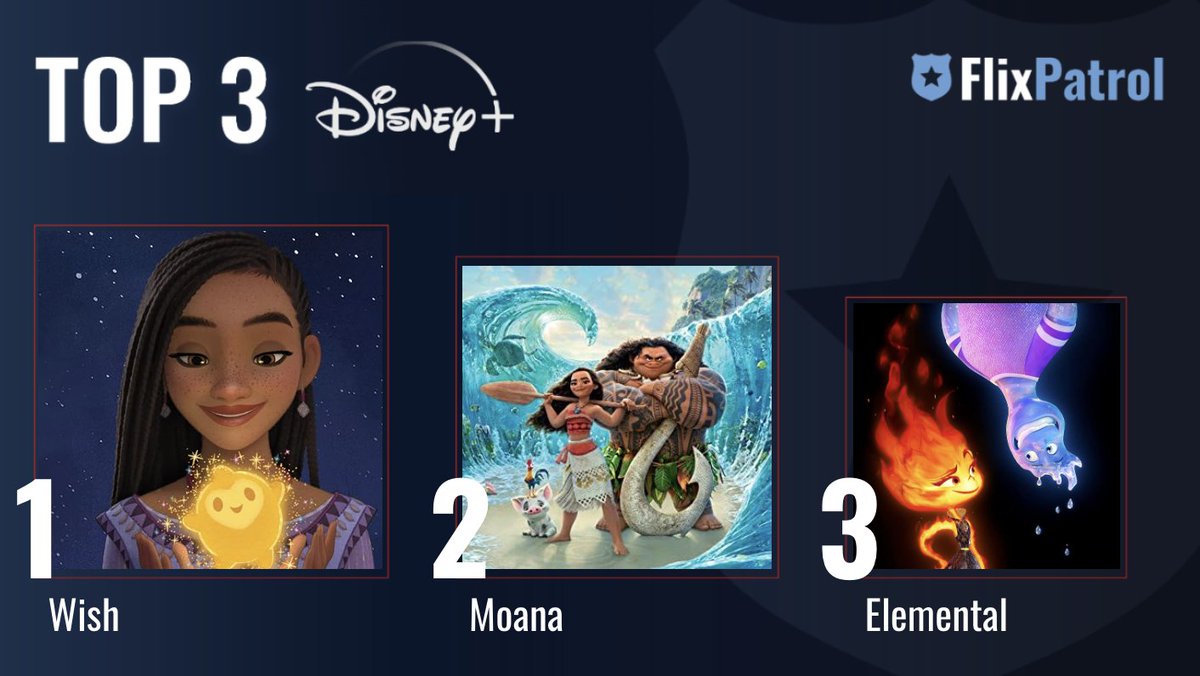 MOST POPULAR FILMS ON DISNEY+ THIS WEEK. ⬇️ No. 1 @DisneyWishMovie ✨ No. 2 #Moana w/ @TheRock 🌺 No. 3 @pixarelemental by @PEETSOWN 💧 Check out our full stats for week 17: flixpatrol.com/top10/disney/w…