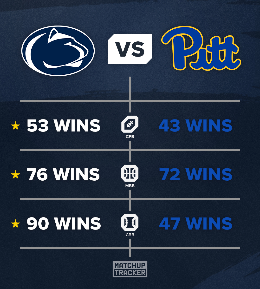 Penn State vs. Pitt Rivalry Head-to-Head Wins in Football, Basketball, & Baseball 🏟️ Which two teams should I compare next?