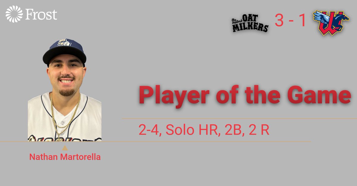 Nathan Martorella is today's @FrostBank Player of the Game. The slugger homered and doubled while scoring two of the three runs for the Oat Milkers. @MiLB @Padres @MLBPipeline @oatly