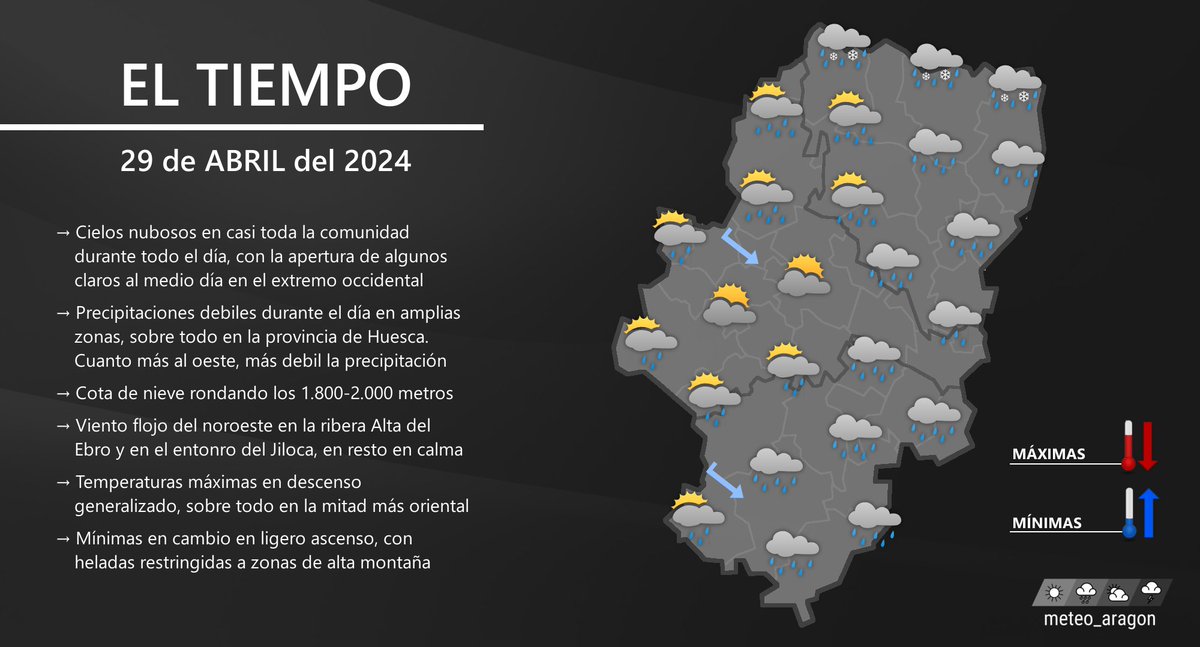 LUNES 29 | La semana comienza con abundante nubosidad, con precipitaciones que en mayor o menor medida afectaran a toda la mitad oriental de Aragón, y a puntos del norte. Cota de nieve rondando los 1.800-2.000 metros. Viento flojo, con máximas en descenso y mínimas en ascenso: