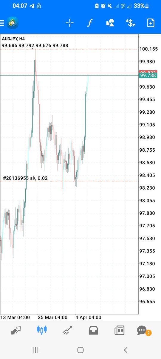 AUDJPY Trade April 01.. I Held for 2days. I jejely use 0.02 on my $10 account. It was a beautiful trade overall. 
UPTREND📊
INDUCEMENT TAKEN TO THE LEFT⤵️.
CHOCH AND BOOM🔥