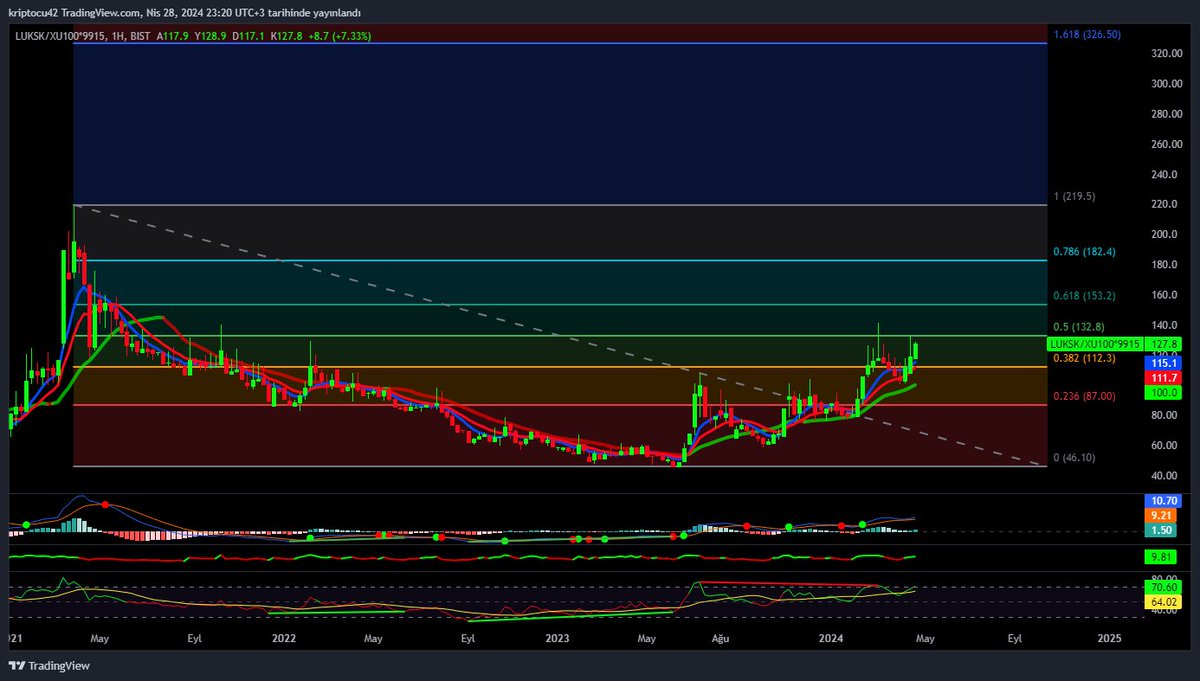 #LUKSK KOMPOZİT HAFTALIK GRAFİK 
Yatırım Tavsiyesi İçermez..
#borsa #xu100 #bist100 #kontr