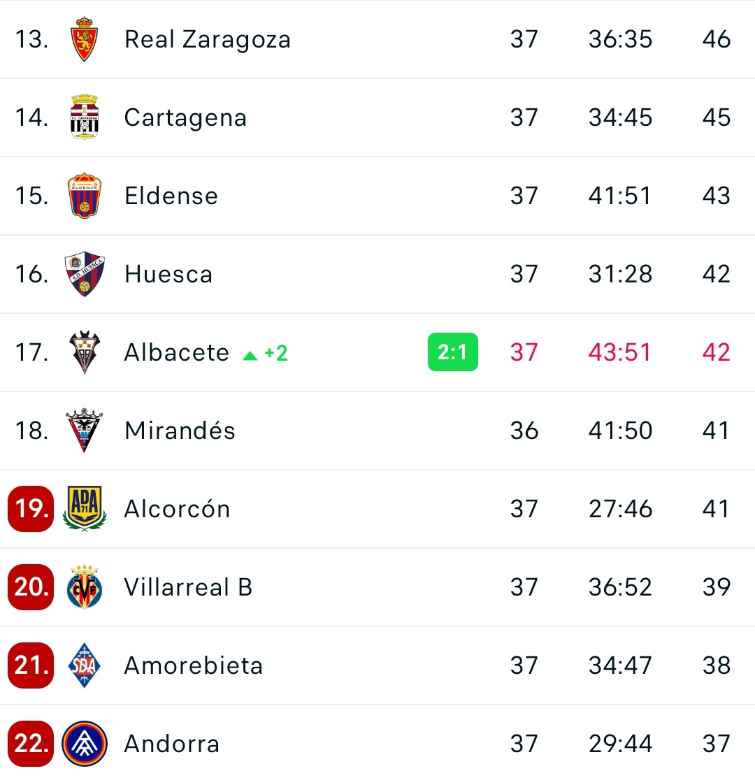 Madre mía que apretada esta y que locura es la #LigaHypermotion No te puedes despistar ni en un solo partido a falta de 5 jornadas para acabar. La salvación promedia ahora mismo en unos 47 pts