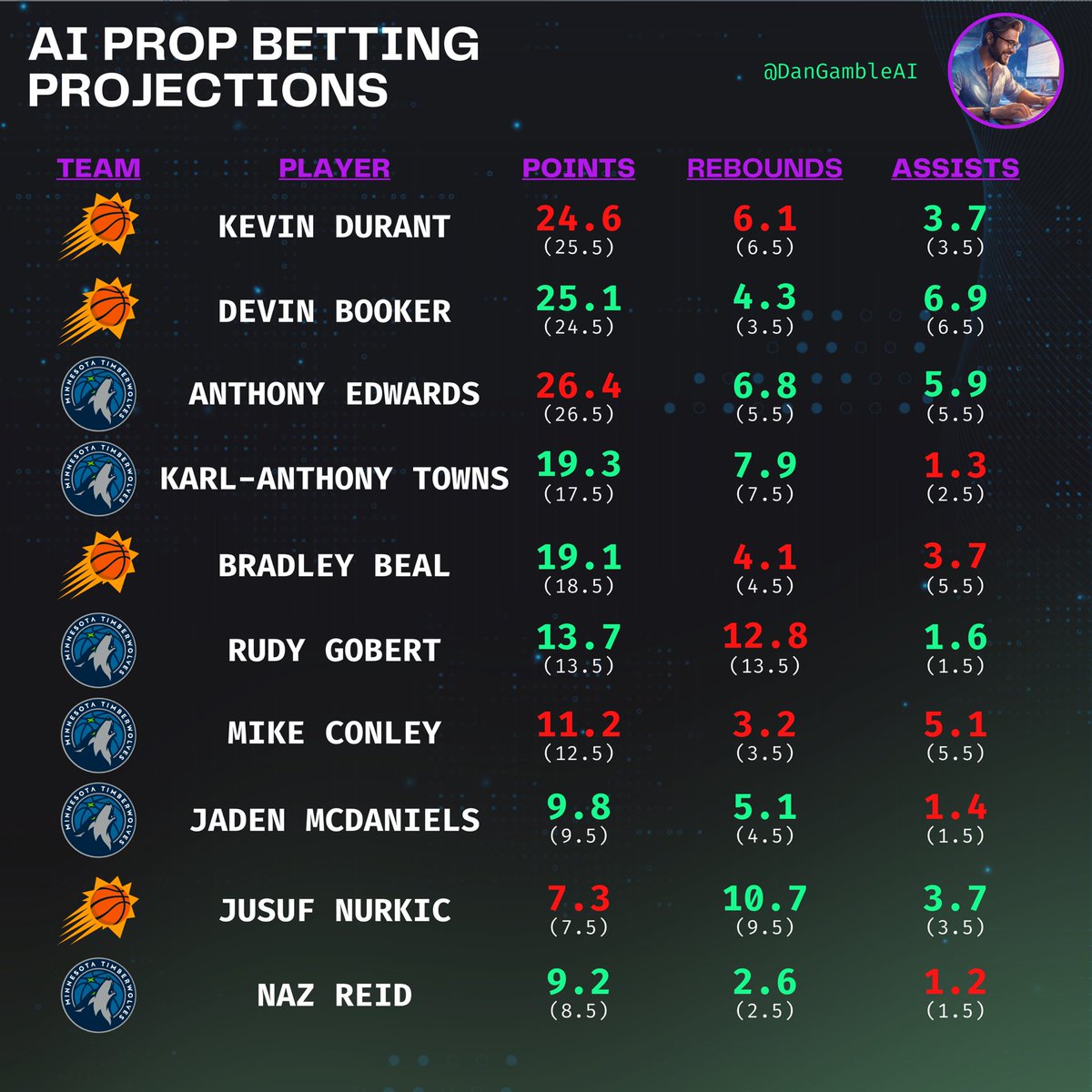 Dan’s AI Sports Picks tweet media