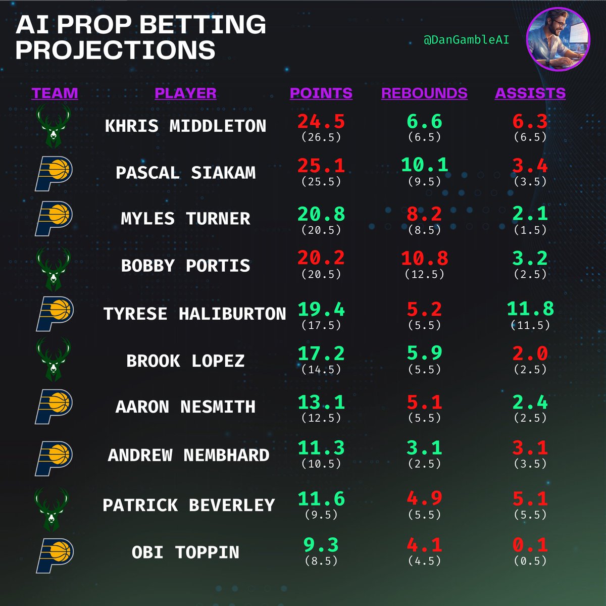Dan’s AI Sports Picks tweet media