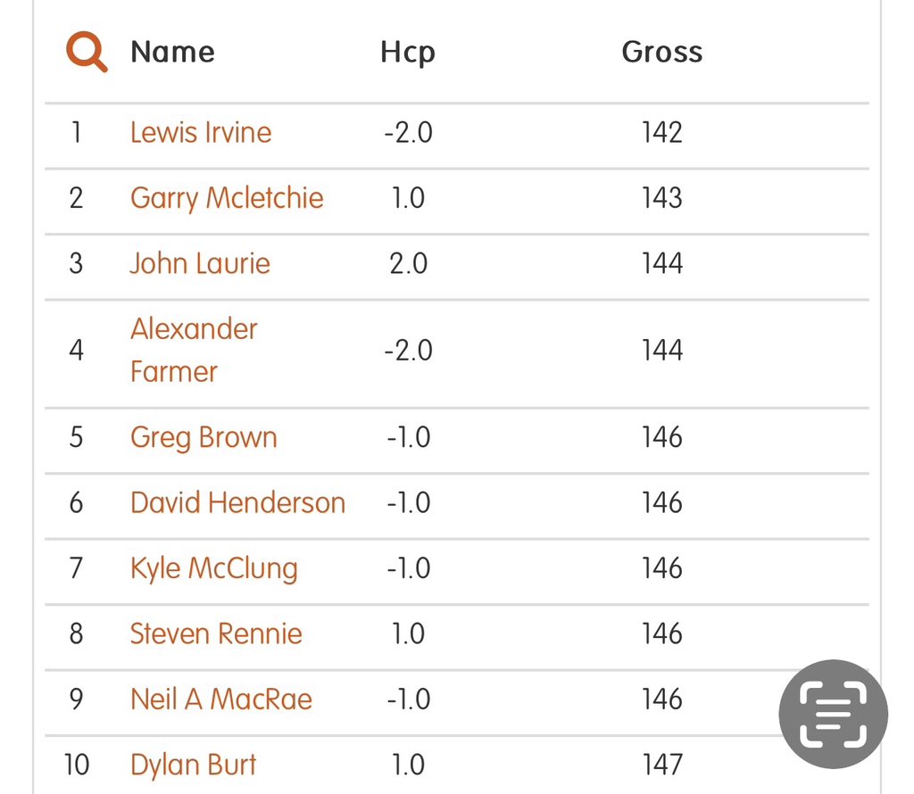 The Edward Trophy at Glasgow GC Many congrats to Lewis Irvine (Kirkhill) who scored at excellent 142 (L) on the near 7,000 yards links Garry McLetchie @LanarkGolfClub had a superb 2nd round 68 to finish runner up on 143 5 Steel Men in the top 10👀