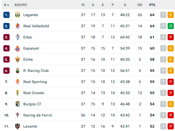 Es una locura lo de #LaLigaHypermotion 

✅El @realvalladolid es el único equipo de los 11 primeros clasificados que ha conseguido ganar esta jornada.

⚠️Aún falta por jugar el @racingferrolsad