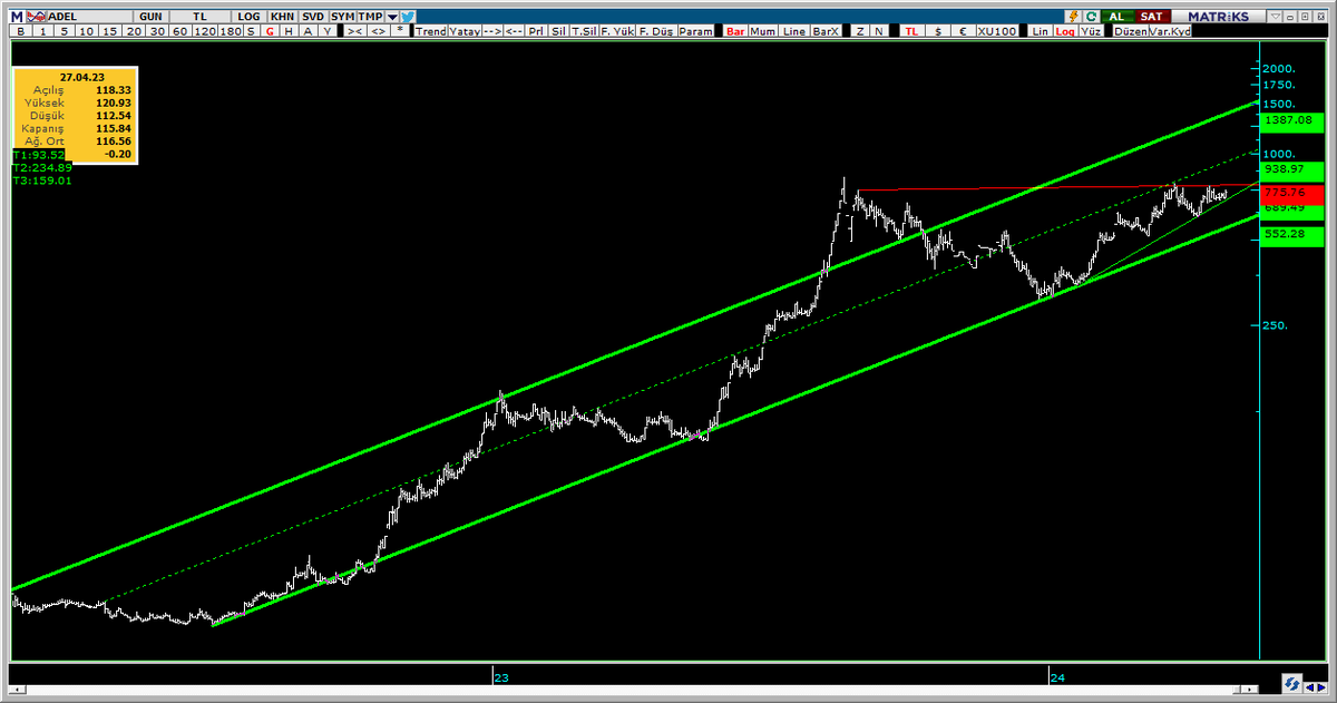 #adel sıkışma devam ediyor. bu hafta değil ama bir sonra ki hafta için çok güçlü bir bedelsiz beklentim var. rakam değişir ama hedef değişmez 🤙