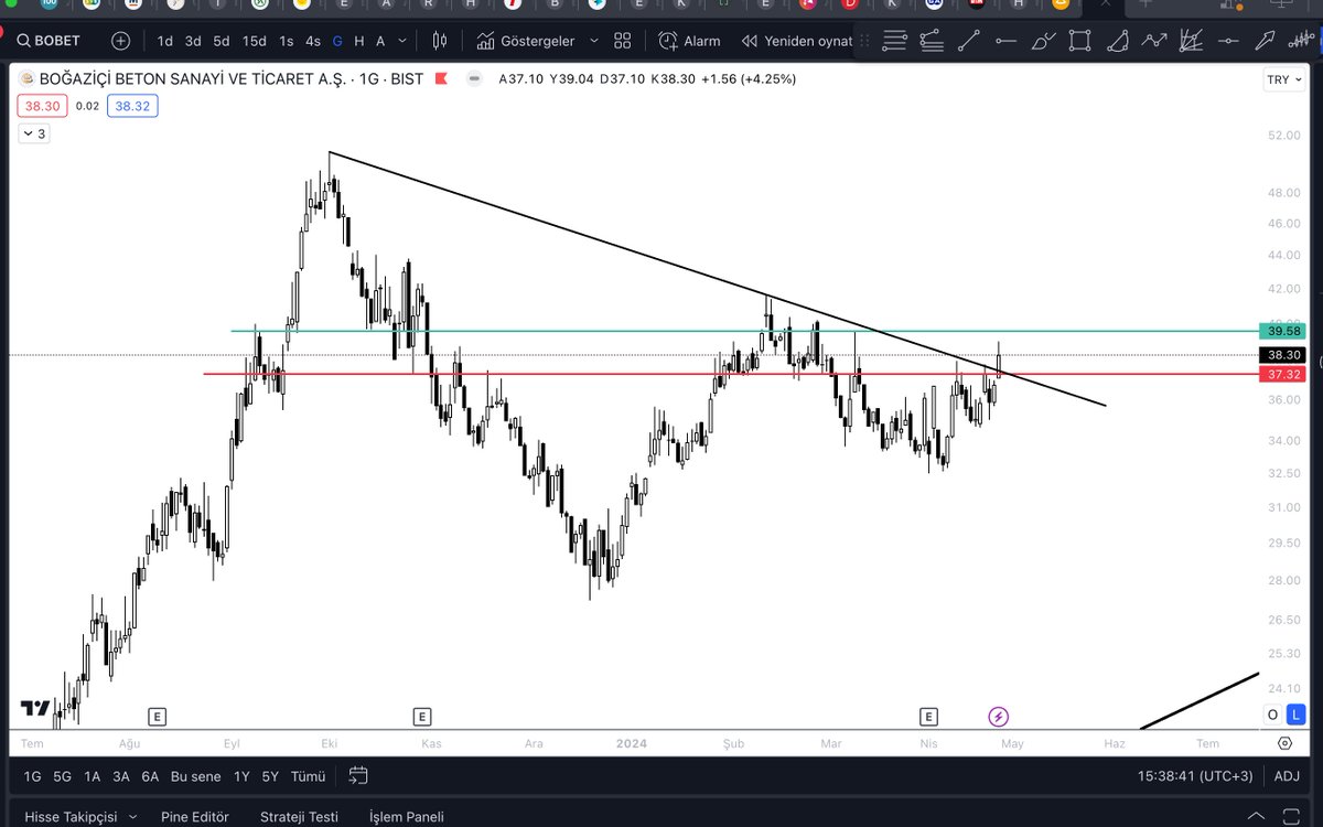 #bobet  uzun süredir devam eden düşen trend sonunda kırıldı.  Yapı devam ederse önündeki llk engel 39.58✅