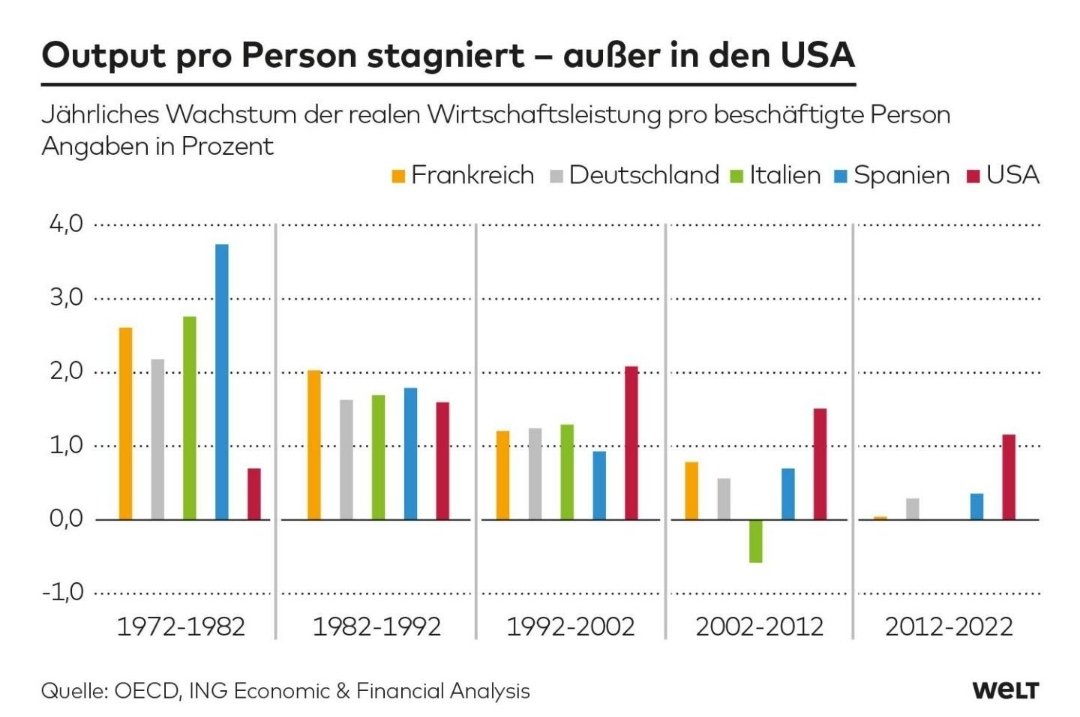 AB'nin büyük ekonomilerinde artık verimlilik artmıyor. ABD'de ise orta derecede bir verimlilik artışı bulunuyor. Avrupa'nın en büyük ekonomisi Almanya'da 2012'den 2022'ye kadarki on yıllık dönemde çalışan başına GSYH (bir ekonomide verimliliğin ölçütlerinden biri) ancak yıllık…