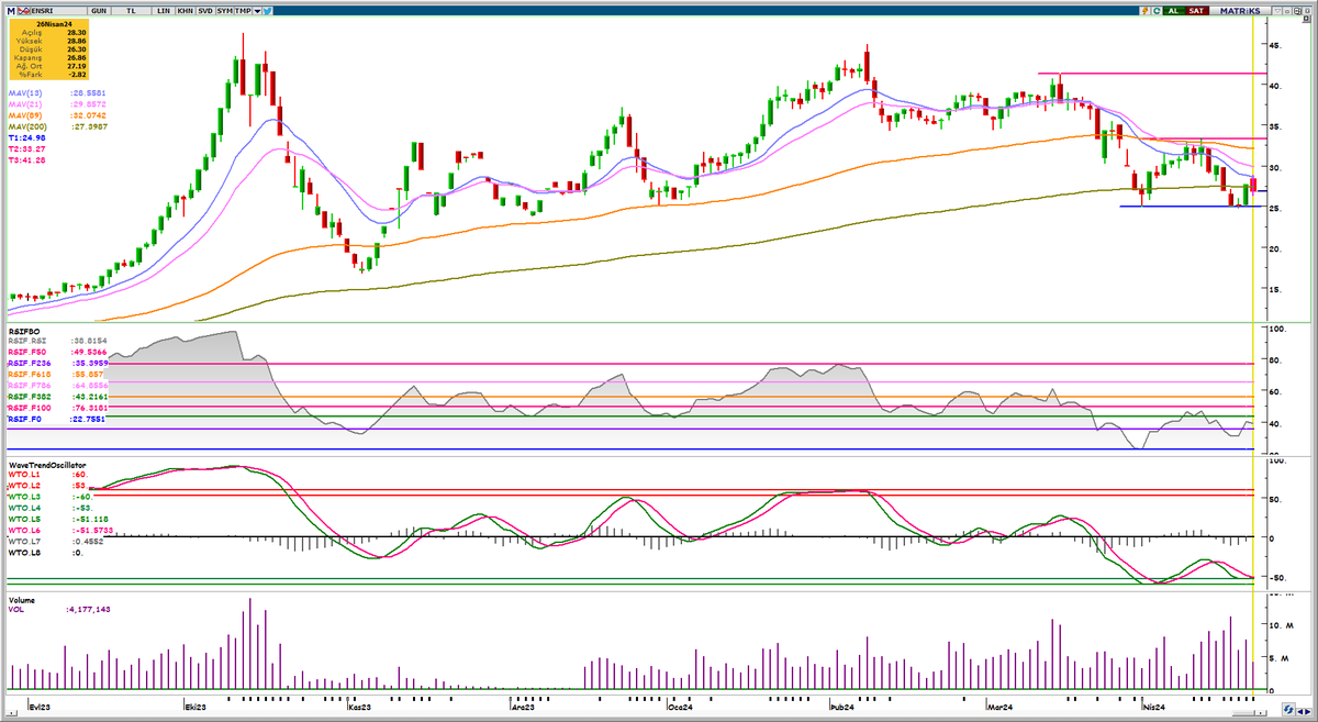 #ensrı 25 desteğinde ikili dip yapan hisse 33.30 direncini geçtiğinde onay almış olur ve 41.30 direnci test edilir. Eğitim çalışmasıdır, yatırım tavsiyesi değildir.