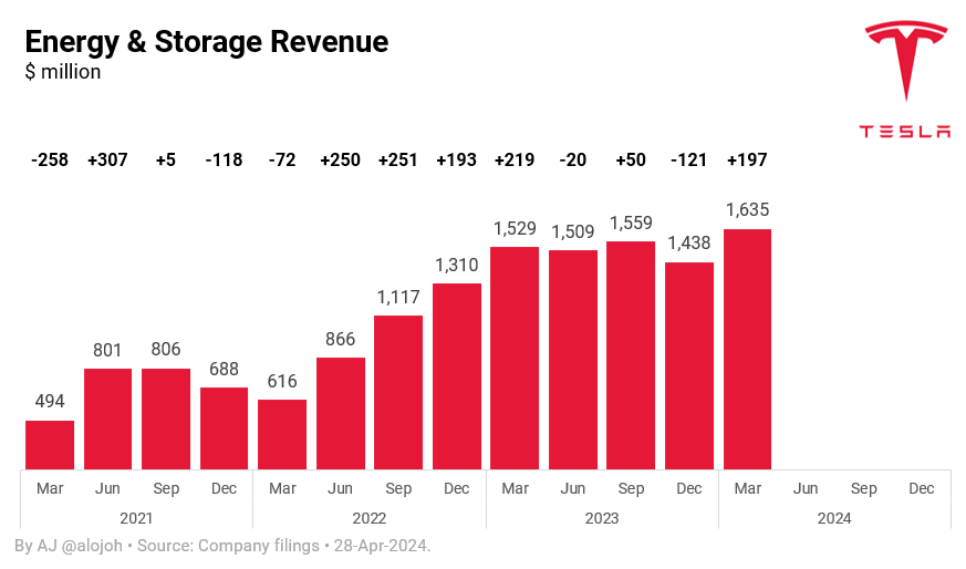 Tesla's Energy & Storage business added as much revenue as the sale of 37,700 vehicles in Q1 2024. This is more than NIO total sales (30,053) or more than the combined sales of Xpeng and Polestar (21,821 + 7,200). 

Tesla's Energy & Storage business also has much better margins!