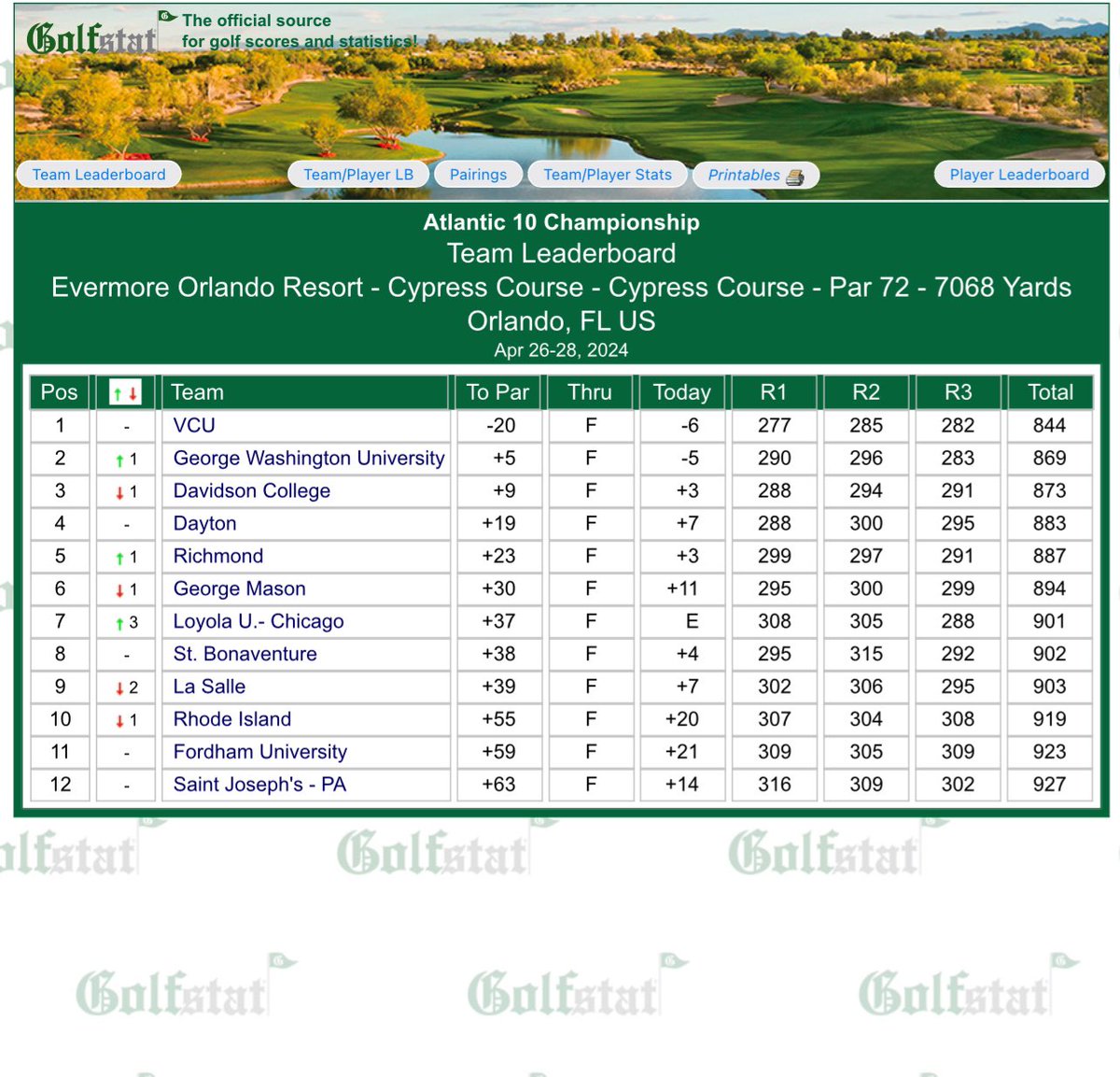 @BrentleyGC can @VCU_Golf finally get some love? 3 wins so far this spring by a combined 47 shots!!! #LetsGoVCU