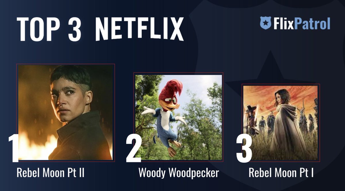MOST POPULAR FILMS ON NETFLIX THIS WEEK. ⬇️ No. 1 @rebelmoon #Scargiver by @ZackSnyder 🪐 No. 2 @WoodpeckerMovie🐔 No. 3 @rebelmoon #ChildofFire by @ZackSnyder 🪐 Check out our full stats for week 17: flixpatrol.com/top10/netflix/…