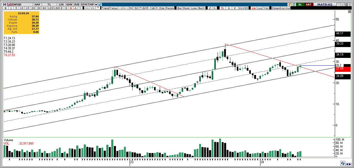 #gwind haftalıkta daha önce düşeni kırdığında güzel marj açmış.. şimdi yine x2 potansiyelli ..