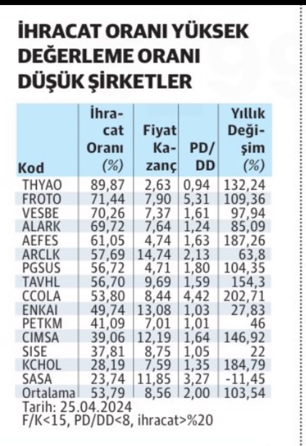 İhracat oranı yüksek değerleme oranı düşük şirketler #thyao #froto #vesbe #arclk #pgsus #tavhl #enkaı #petkm #cımsa #sıse #kchol #sasa