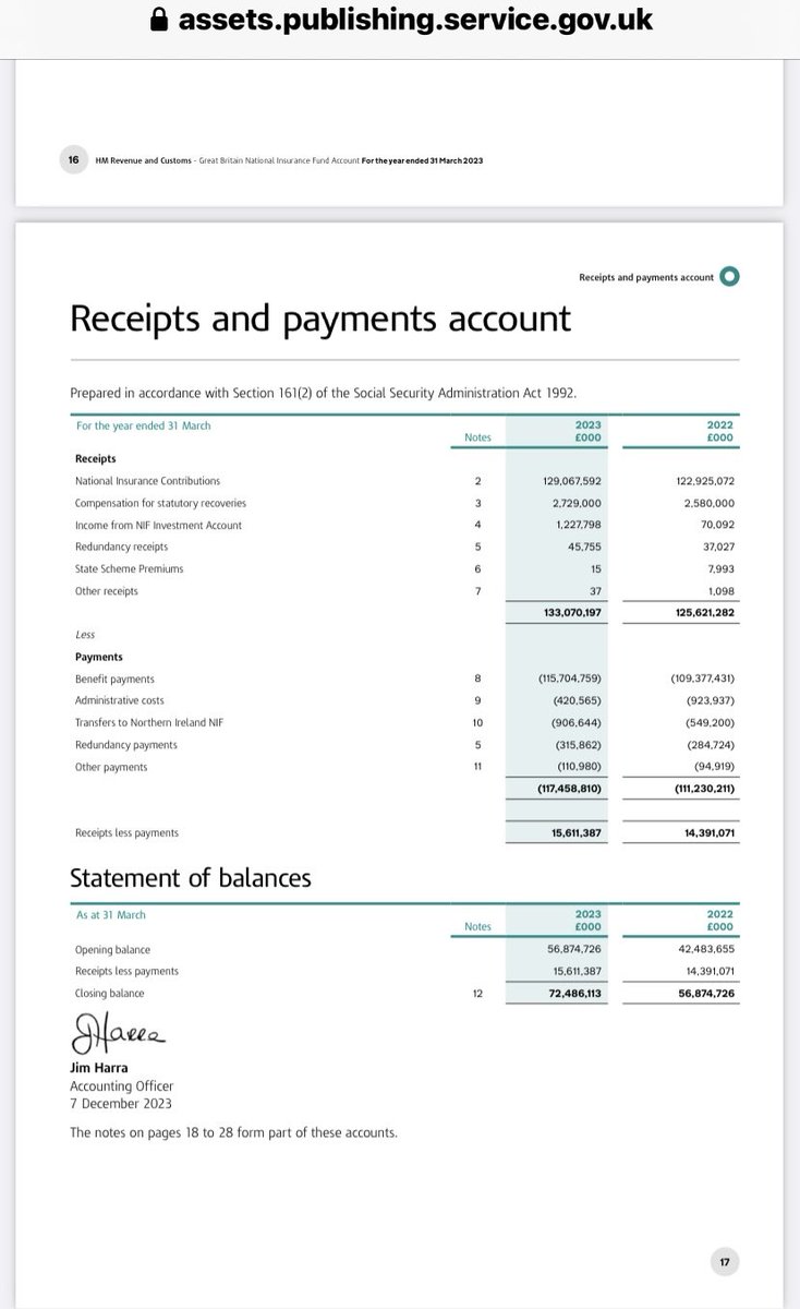 @terryelaineh1 @Hawkins2Mac @LBC @carolvorders @LBC just check this out 👇🏻contribution paid in by workers & employers. Now heading for £80 billion in surplus. It’s affordable & it earned. 50 years contributions. For a measly £200+ per week pension. You probably earn that in a day🤔