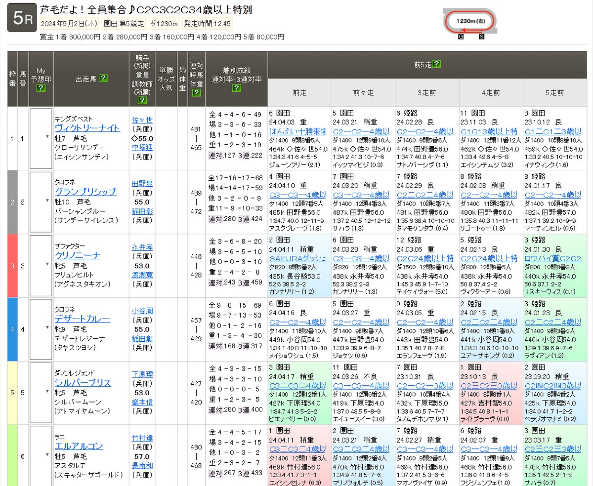 園田競馬

5月2日(木)第5レースで芦毛限定レースを実施