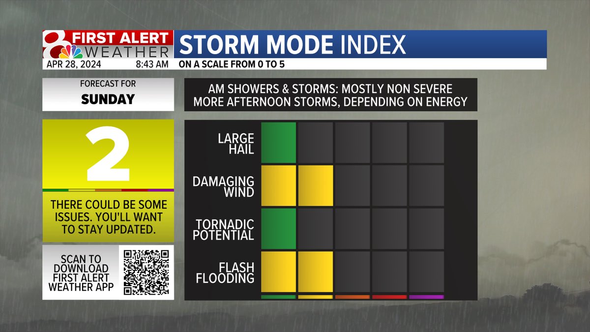 Sunday Midday Update: Still watching for some afternoon/evening showers and thunderstorms, but our severe threat is trending lower as clouds keep our energy on the lower side. Still watch for some strong wind gusts and localized flash flooding. #MidMoWx #MoWx #MidMo