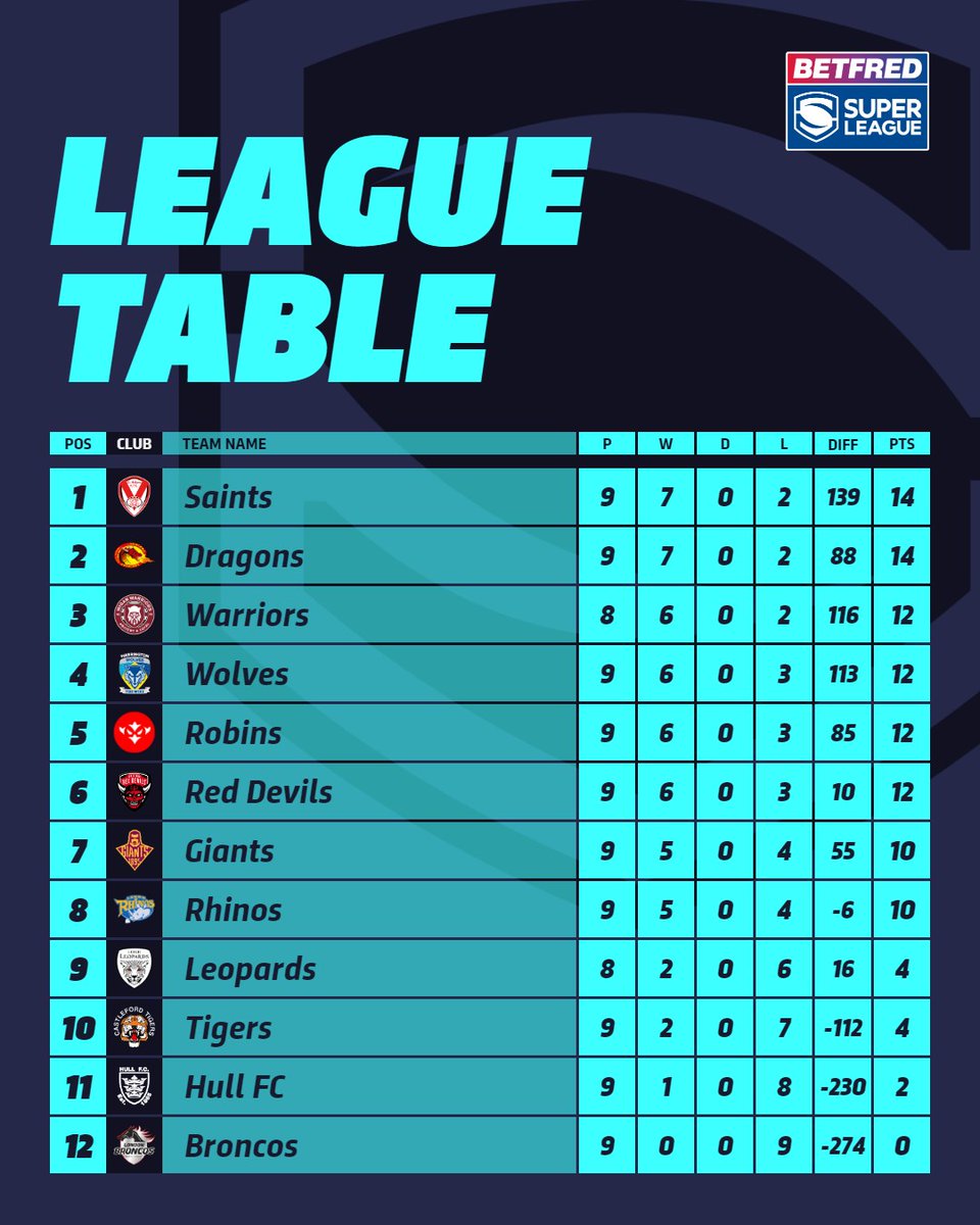 .@Saints1890 take the top spot 😇 The @Betfred #SuperLeague table after Round 9 👇