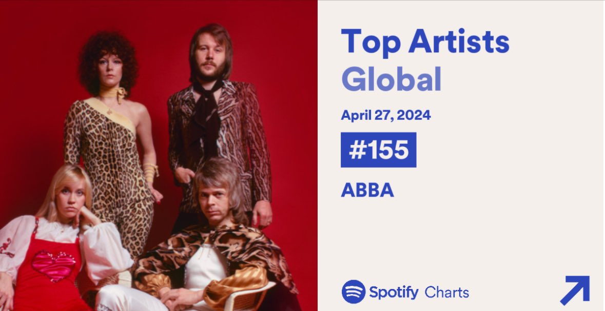 ABBA rises to #155 on Spotify’s Top Artists Global!