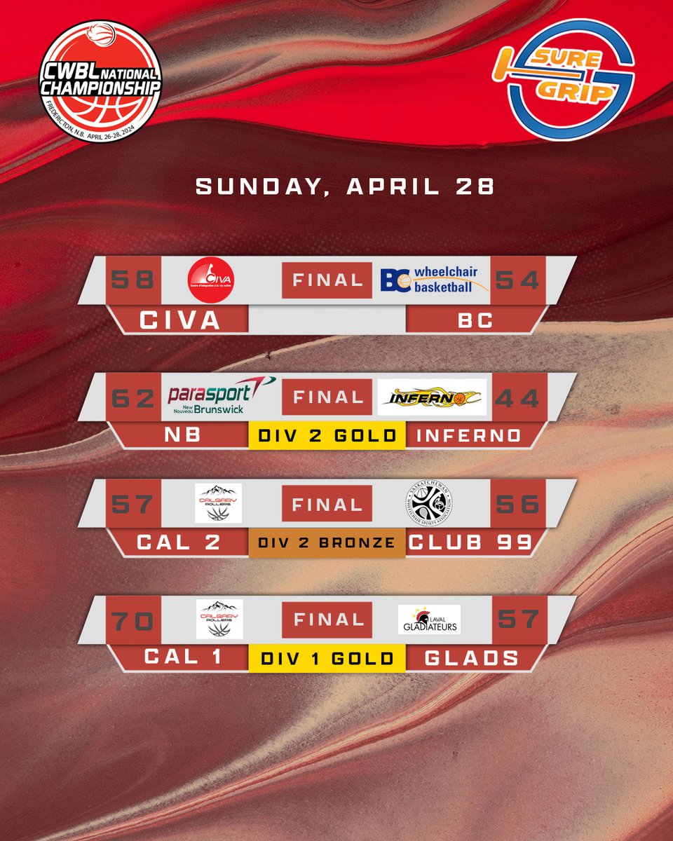 The final scores from Sunday's action at the 2024 CWBL National Championship. Congrats to New Brunswick (D2) and Calgary (D1) on winning gold! #CWBLNationals | #WheelchairBasketball