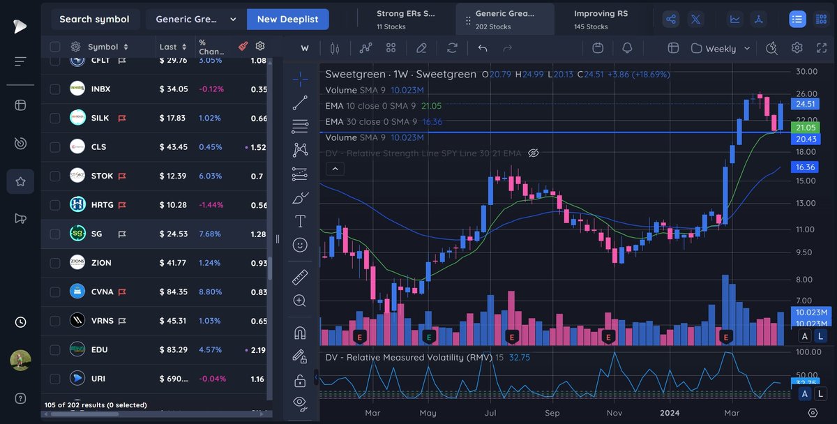 $SG well thats one way to defend the 10 week. See if we can get follow through this week @Deepvue #DVChartChallenge