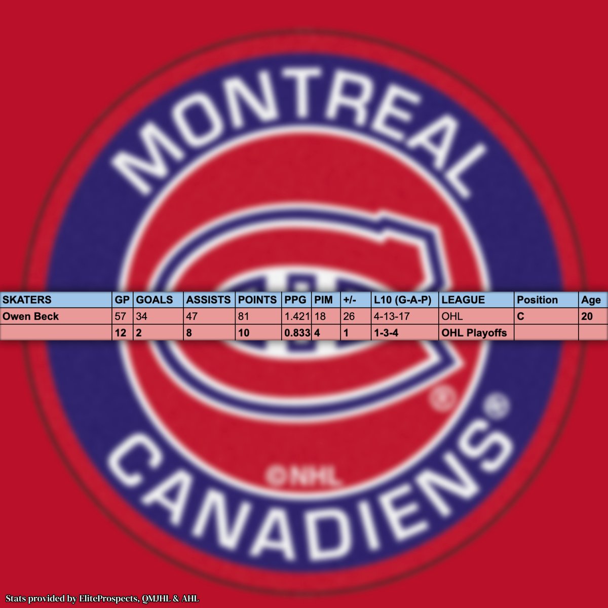 Habs Prospect/Owen Beck Update (April 28, 2024)
 - Owen Beck is on a 6 game point-less streak.  

#NHL #HabsProspects #MontrealCanadiens