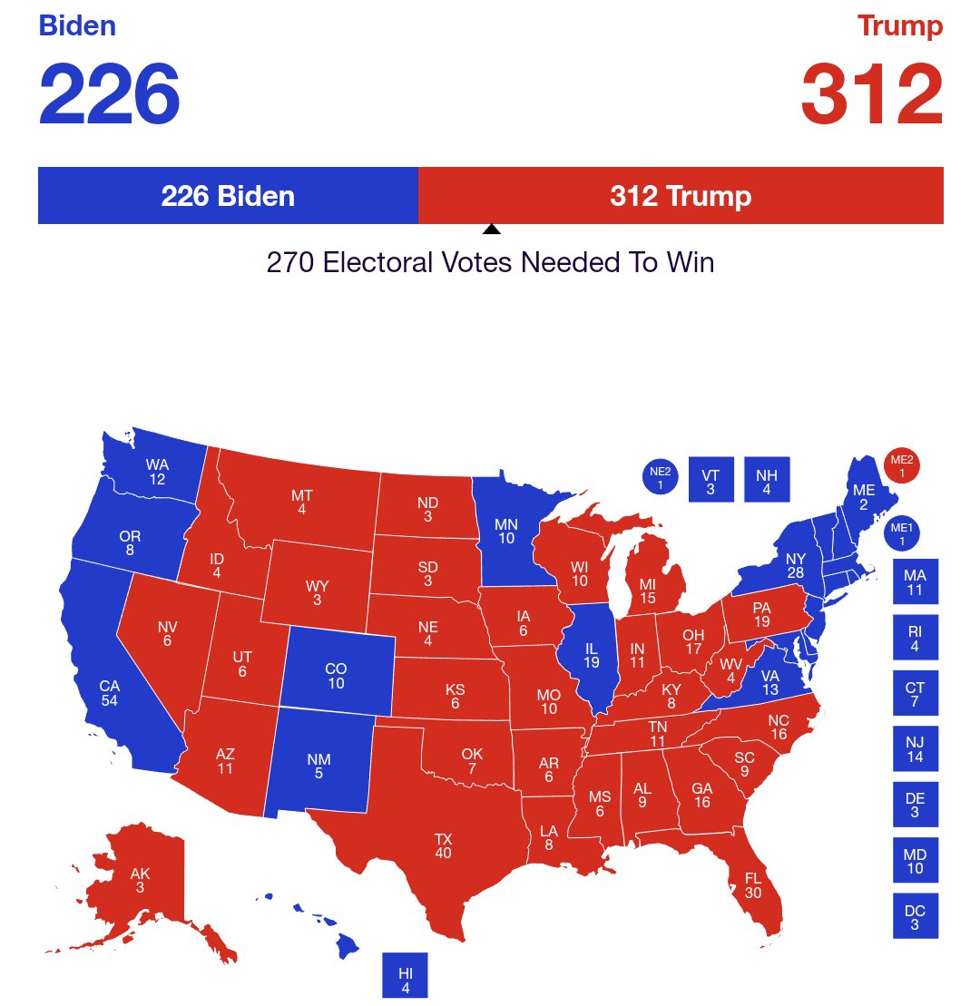 RCP SWING STATES POLLING AVERAGE WISCONSIN 🟥 Trump 49.3% (+1.8) 🟦 Biden 47.5% . PENNSYLVANIA 🟥 Trump 48.3% (+0.6) 🟦 Biden 47.7% . ARIZONA 🟥 Trump 49.3% (+5) 🟦 Biden 44.3% . MICHIGAN 🟥 Trump 46.3% (+1.3) 🟦 Biden 45% . NEVADA 🟥 Trump 48.8% (+4.8) 🟦 Biden 44% .…