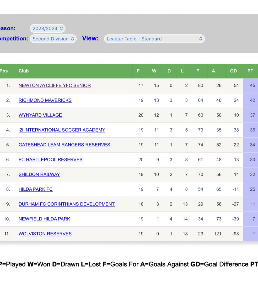 🔵Monday Night Football 🔵 
A local derby as we make the short trip to neighbours Shildon Railway, with 1 point needed to secure the title.
🗓️Monday 29th April
⏰6.30pm
🏆Wearside Division 2
🏟️Shildon Railway Sports &amp; Social Club, DL4 1LX
🎟️Free
Come and support the lads