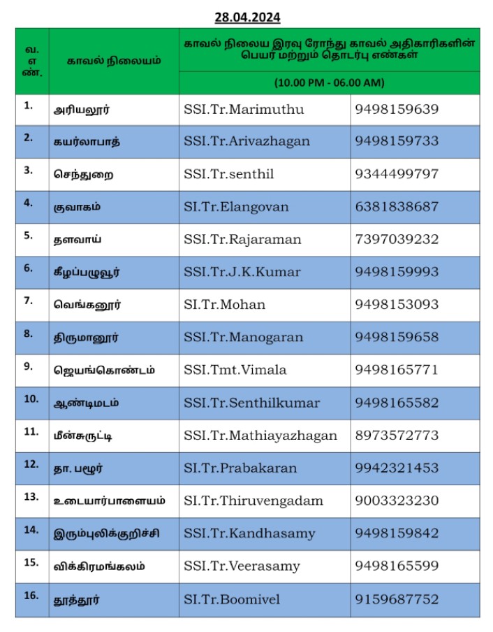 28.04.2024 இன்று இரவு ரோந்து காவல் அதிகாரிகள். 
அவசர உதவிக்கு தொடர்பு கொள்ளுங்கள்.

பாதுகாப்பான  அரியலூர்.

#safeariyalur #AriyalurDistrictPolice 
#SPariyalur #KaavaluthaviApp #Dial100
#beatpoliceofficersariyalur