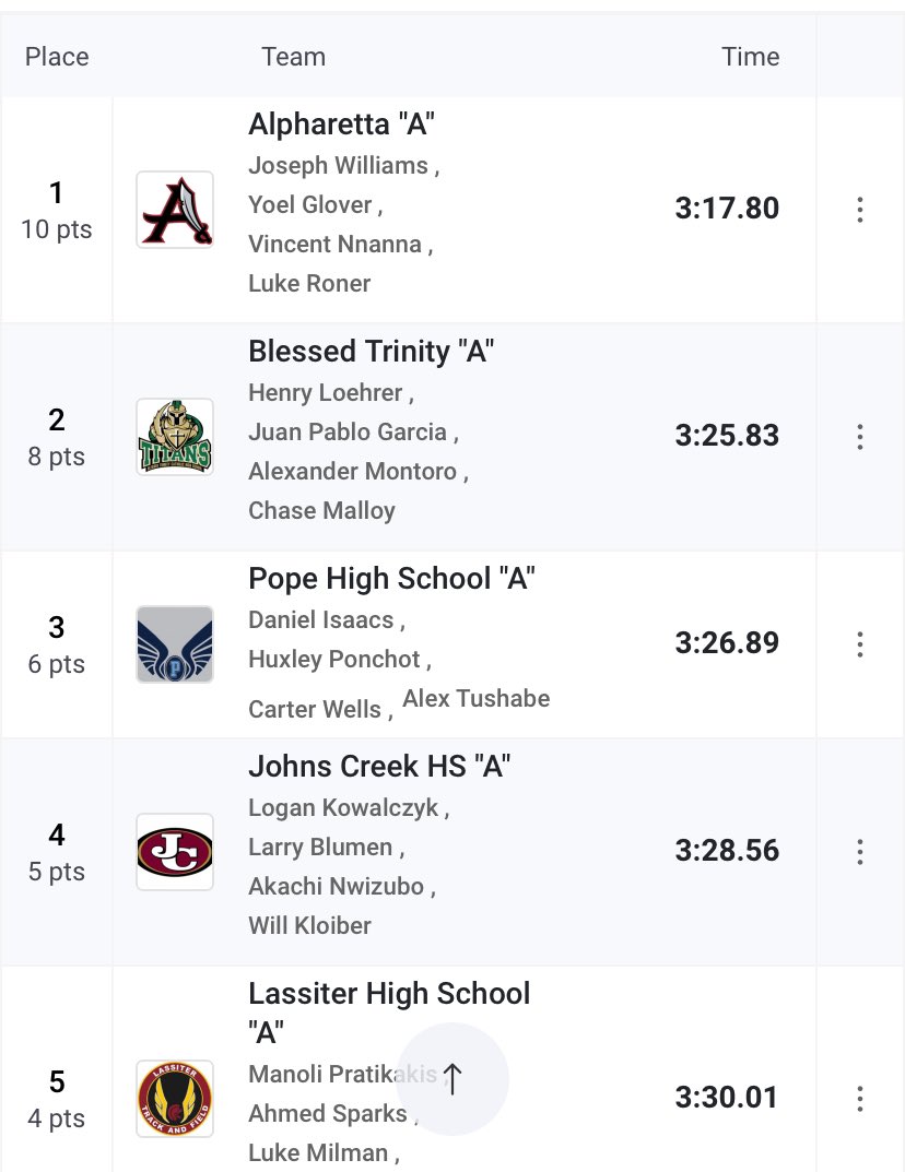 Akachi Nwizubo (@akachi_nwizubo) on Twitter photo REGION 🌟
- 2nd leg, 4x400 (4th place) qualified for sectionals
<a href="/larryblumen1/">larryblumen</a> <a href="/WillKloiber/">Will Kloiber</a>
Overall @JohnsCreekTrack placed 3rd
AGTG
<a href="/RecruitGeorgia/">Recruit Georgia</a> <a href="/JCFBRecruits/">Johns Creek Football Recruits</a> REGION 🌟
- 2nd leg, 4x400 (4th place) qualified for sectionals
<a href="/larryblumen1/">larryblumen</a> <a href="/WillKloiber/">Will Kloiber</a>
Overall @JohnsCreekTrack placed 3rd
AGTG
<a href="/RecruitGeorgia/">Recruit Georgia</a> <a href="/JCFBRecruits/">Johns Creek Football Recruits</a>