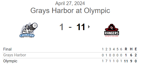 #NWAC G2 FINAL:
Olympic 11, Grays Harbor 1 (6)

<a href="/CrowleyNicho/">Nicho Crowley</a> CG, 6IP, 6H, ER, 4K and 1-3, RBI, R, SB

<a href="/ChrisSimonson32/">Chris Simonson</a> 1-3, HR, 2 RBI
Mateo Castro 1-4, 2B, 3 RBI, 2R
<a href="/CarterPutman/">Carter Putman</a> 2-3, 2B, 2R
<a href="/lee_noah13/">Noah Lee</a> 1-2, 2B, 2 RBI, R