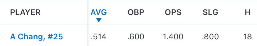 Alvin_Chang25's tweet image. Wrapped up the regular league season this week, finishing league with a .514 batting average, a .600 OBP% and a .800 SLG%
@DChristie8 @MikeCiancio15 @coach_evans33 @PrepBaseballWA @PBR_Uncommitted @PNW_Uncommitted @BUncommitted
