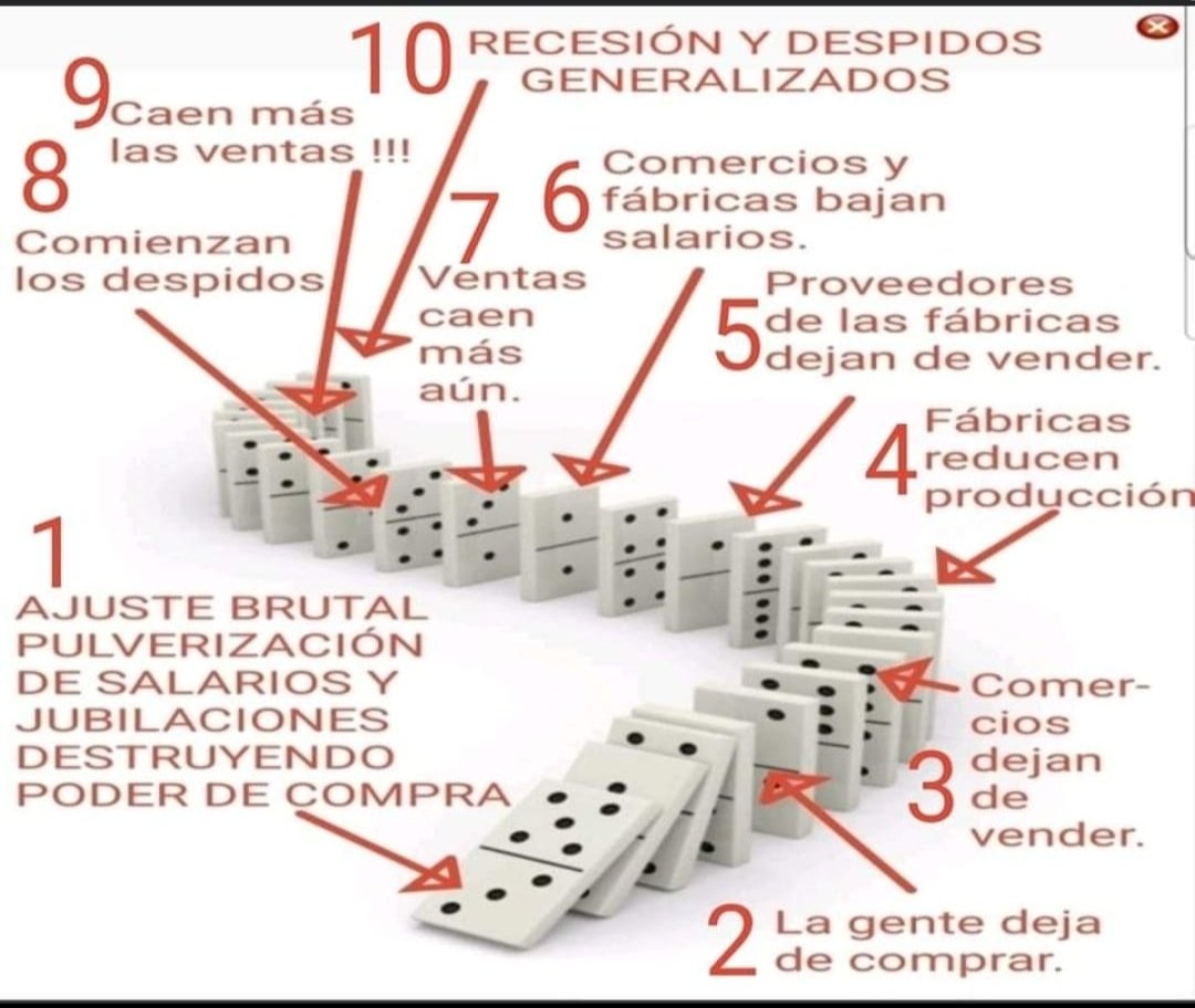 mvernengo1's tweet image. La economía es una cadena de dominós: echan un empleado público o devaluan reventando salarios y cae la primer ficha. Luego personas que consumen menos arrastran a los empleados de empresas que venden menos hasta que cuando cayeron todas las fichas no hay nada que las levante.