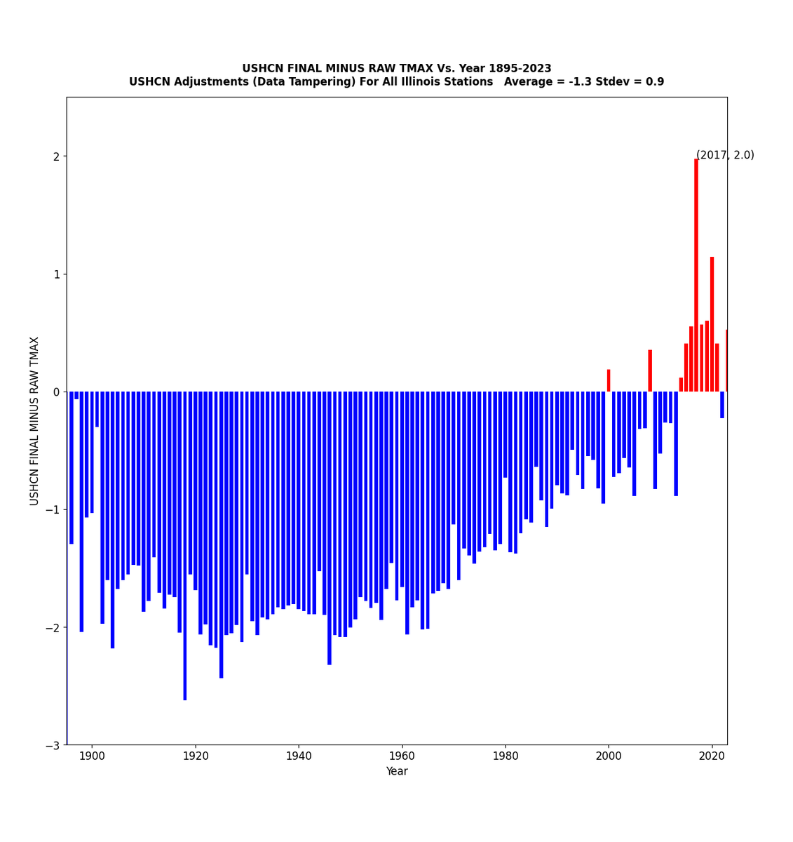 The US isn't warming, but the US government has a warming agenda. So government agencies @NOAA and @NASA tamper with data to create the appearance of a warming trend. Older temperatures are cooled, and recent temperatures are warmed. The #ClimateScam has nothing to do with