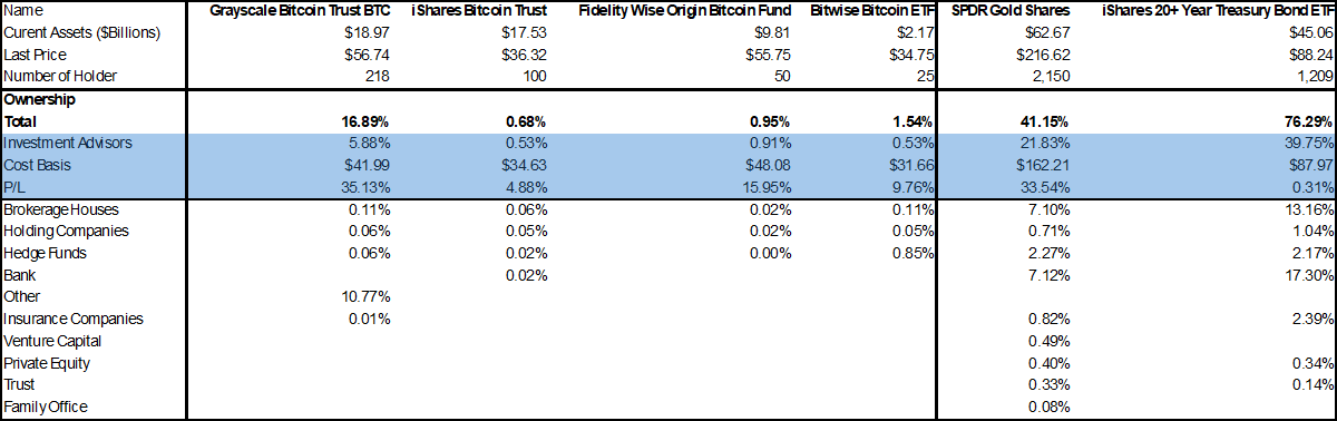 Investment advisors allocation to ETFs: (Source: Jim Bianco, Citi)