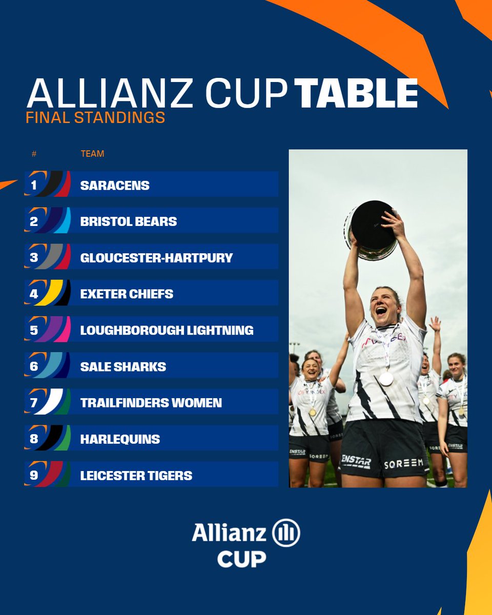 The final Allianz Cup standings 🏆 What a weekend 🎉 #PWR | @allianzuknews