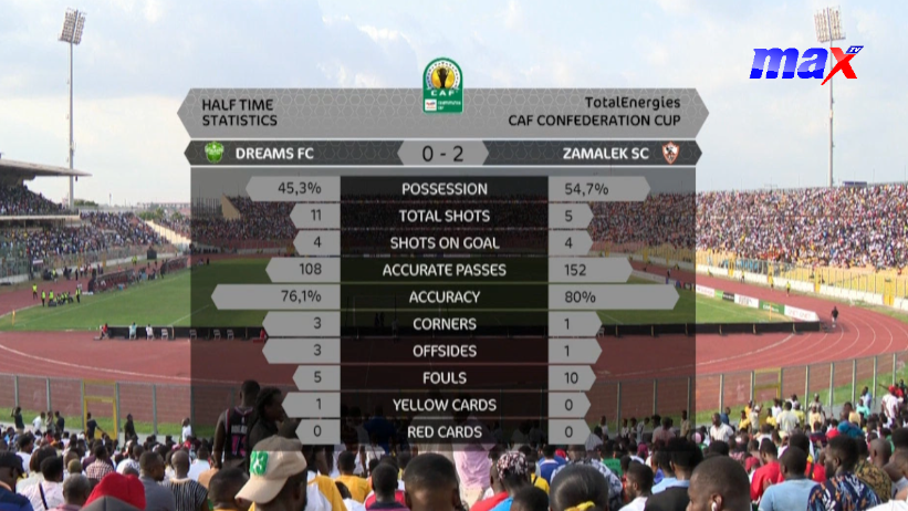 Half time at the Baba Yara Sports Stadium.

Dreams FC 0-2 Zamalek SC

#CAFConfederationCup #ZamalekSC #DreamsFC