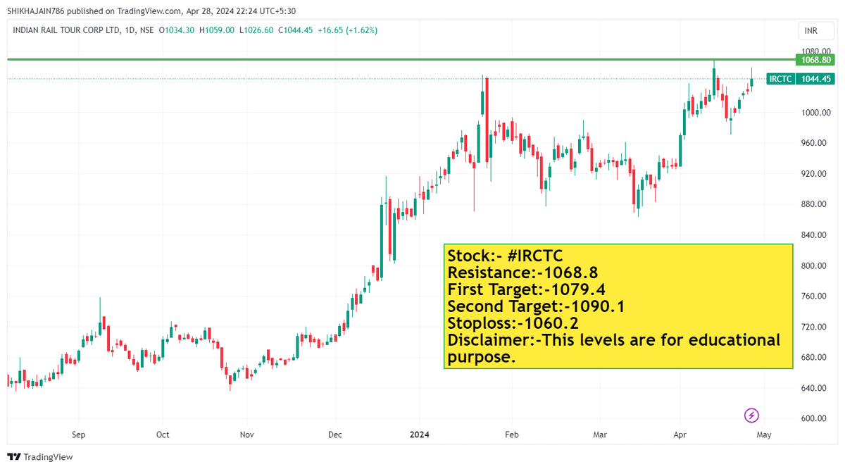 Stock:- #IRCTC
Buy after resistance is crossed.
Resistance:-1068.8
First Target:-1079.4
Second Target:-1090.1
Stoploss:-1060.2
Disclaimer:-This levels are for educational purpose.

#StocksInFocus #StocksToBuy #StocksTip #investment #Multibagger #BREAKOUTSTOCKS #TelegramGroupLink