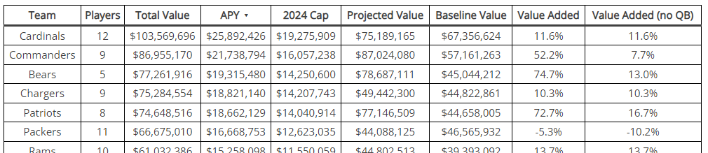 The salary cap costs and potential value added for each team from the 2024 NFL Draft overthecap.com/the-salary-cap…