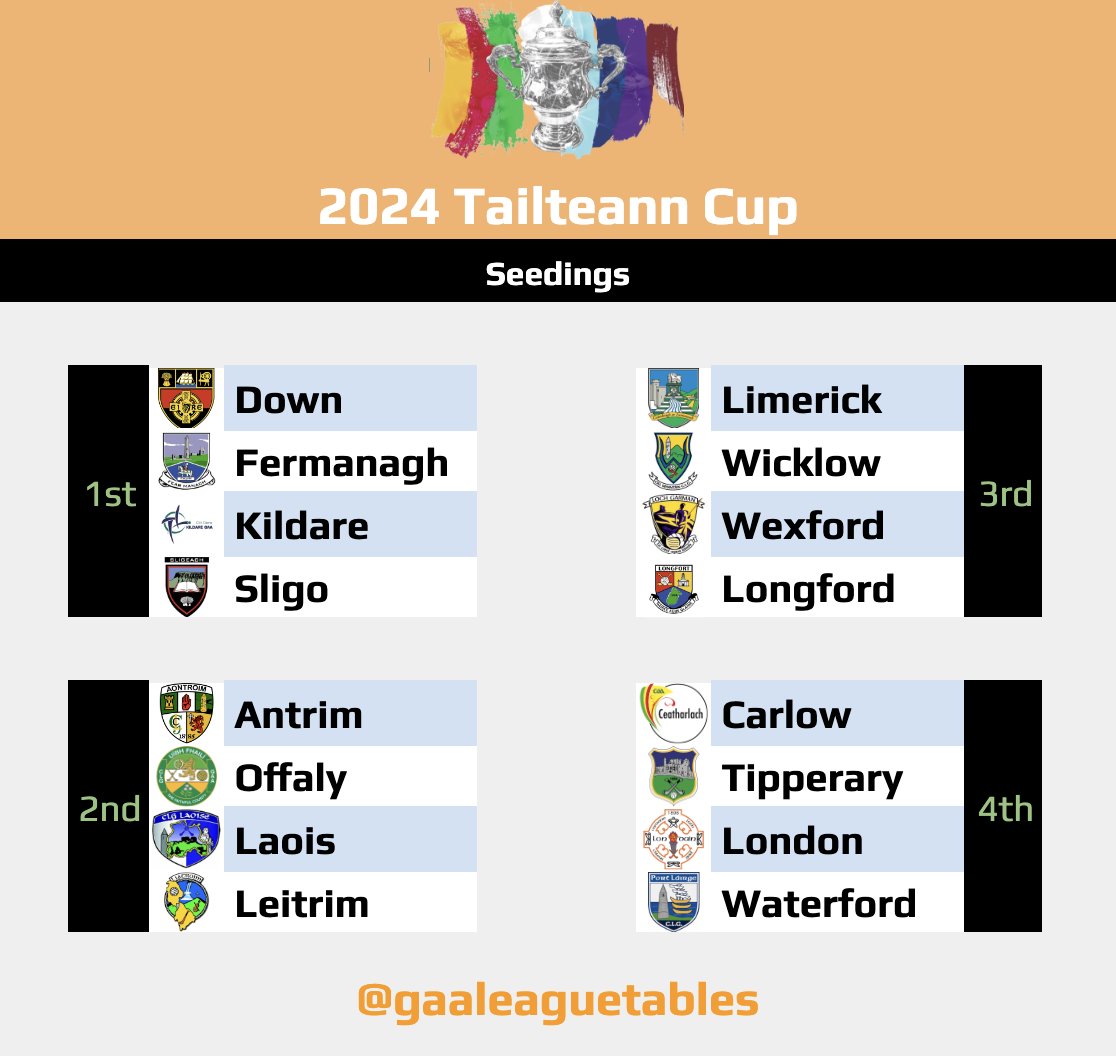 GAA Football Seeds and Draw Information Seeds for the #SamMaguireCup and #TailteannCup in advance of Tuesday's 3pm draw which will be streamed on GAA.ie #GAALeagueTables