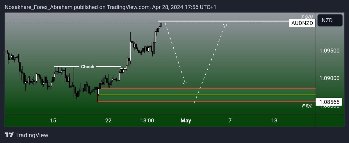 #Audnzd