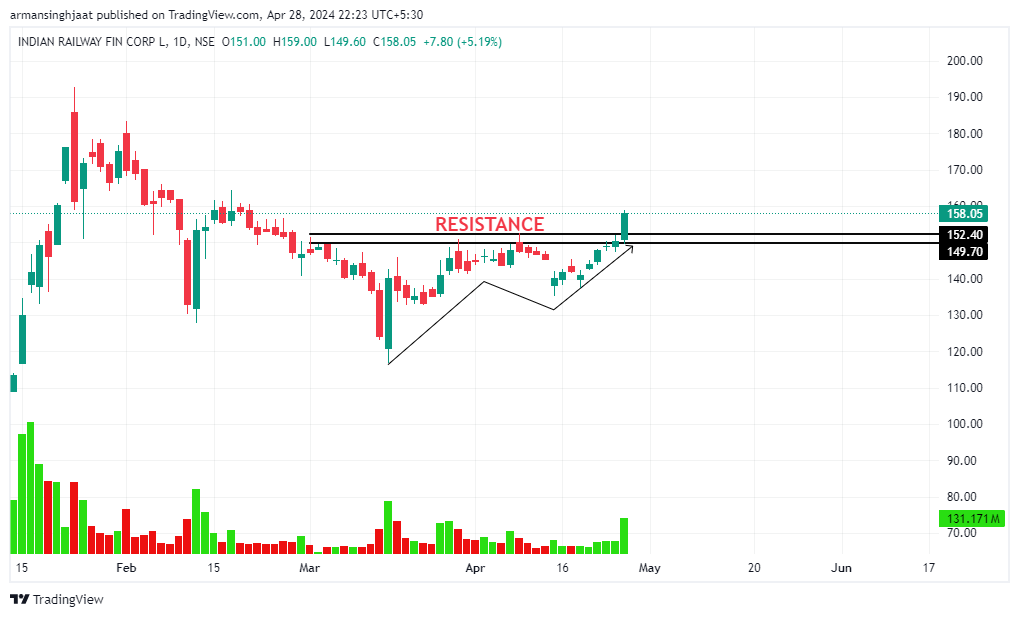 📊TOP 10 STOCKS TO WATCH FOR NEXT WEEK 

This Stocks Ready For 15-20% Upside Move📈

 Keep in Your Watchlist

(Bookmark It)🔖
(A Thread🧵) 1/10

1⃣ IRFC

#BREAKOUTSTOCKS #StockMarketindia #StocksToBuy