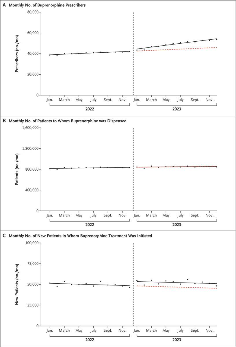 Correspondence: Buprenorphine Dispensing after Elimination of the Waiver Requirement nej.md/4a82aF3 #EmergencyMedicine