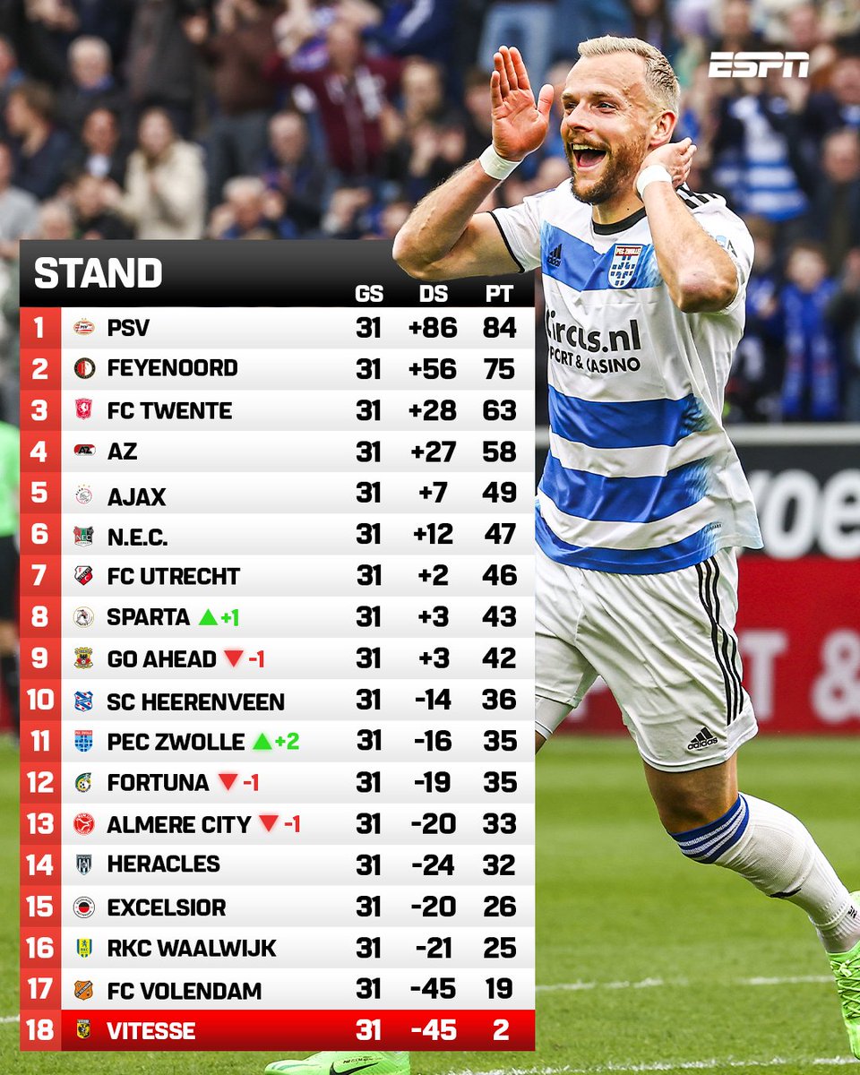 De stand na speelronde 31! 📊

Waar staat jouw club? 👇