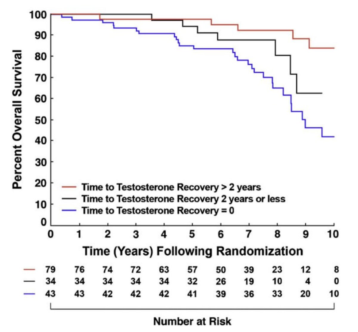 Testosterone recovery after stopping ADT – who is at risk for long-term non-recovery? Presented by @PBlanchardMD @GustaveRoussy. #APCCC24 Written coverage by @zklaassen_md @GACancerCenter @mcg_urology. > bit.ly/4aVAN1S @APCCC_Lugano